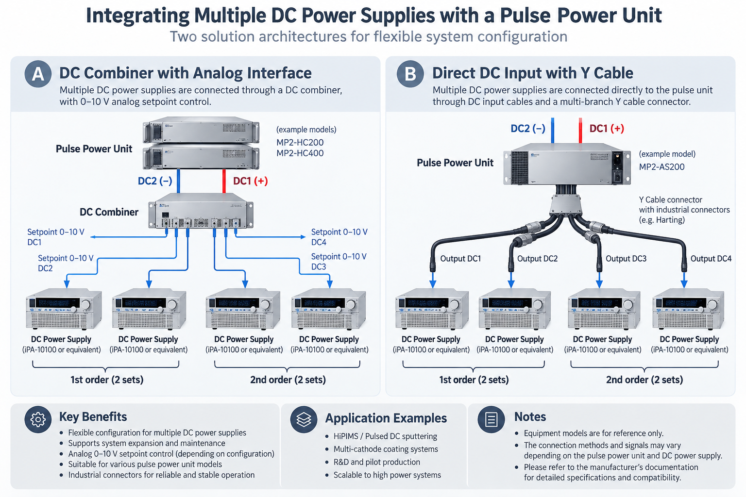 Integrating multiple DC power supplies with a pulse power unit: comparison of a DC combiner architecture and a multi-branch cable architecture