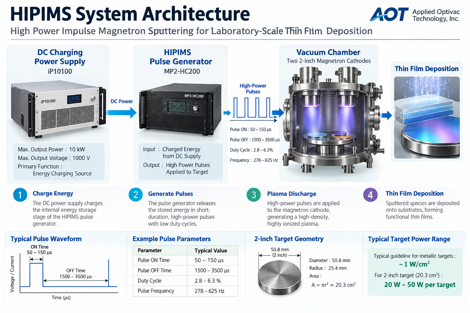 HIPIMS system architecture and thin-film deposition process
