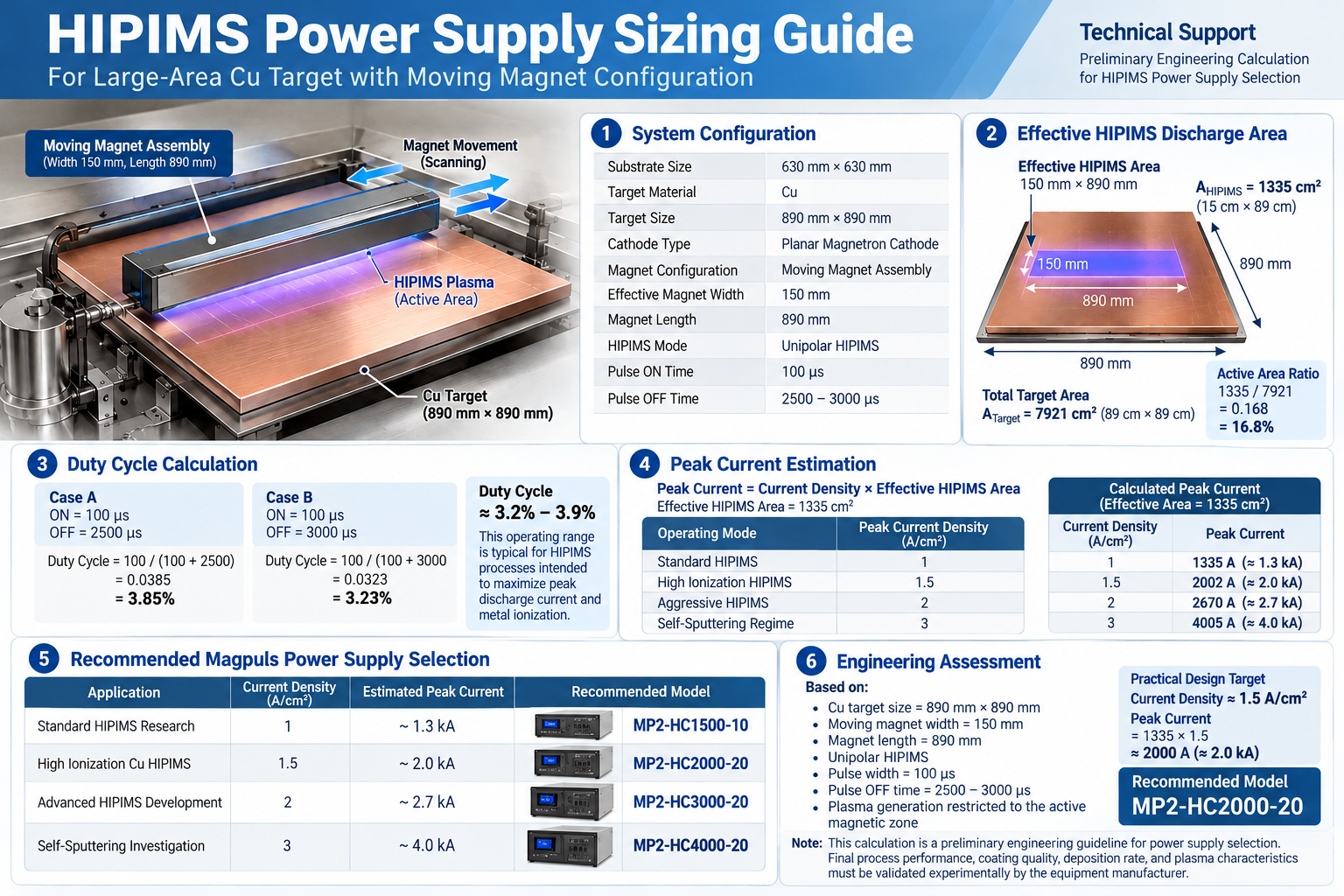 HIPIMS Power Supply Sizing Guide for Large-Area Copper Targets with Moving Magnet Configuration