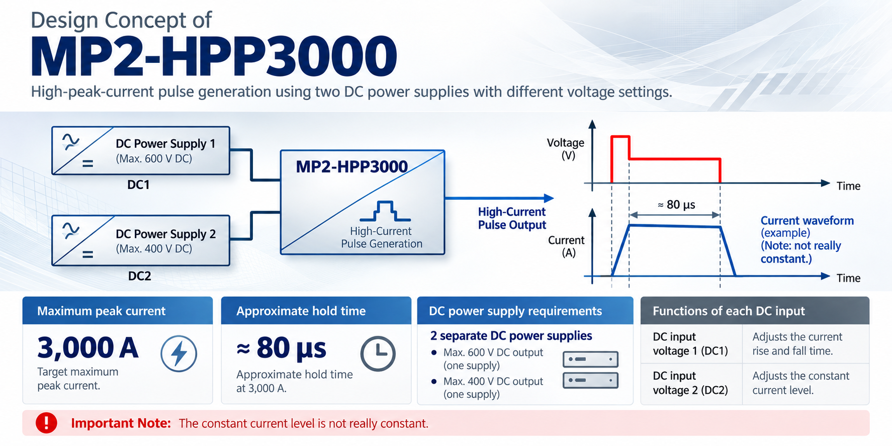 Generic MP2-HPP3000 concept infographic showing two DC power supplies feeding a high-current pulse-generation unit, with illustrative voltage and current waveforms